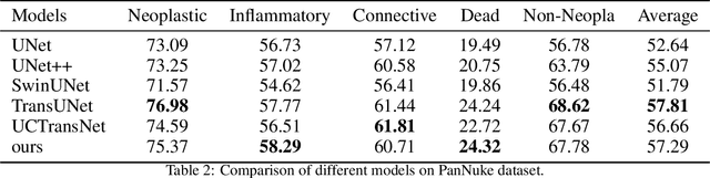 Figure 4 for FusionU-Net: U-Net with Enhanced Skip Connection for Pathology Image Segmentation