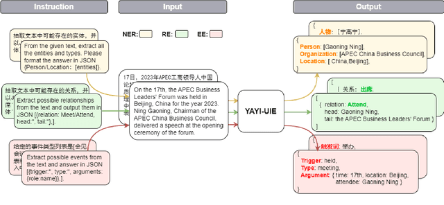 Figure 1 for YAYI-UIE: A Chat-Enhanced Instruction Tuning Framework for Universal Information Extraction