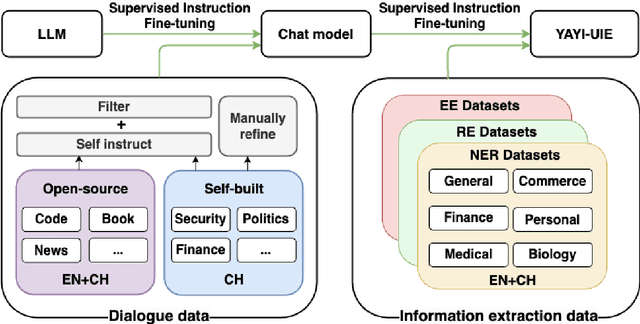 Figure 3 for YAYI-UIE: A Chat-Enhanced Instruction Tuning Framework for Universal Information Extraction