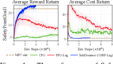 Figure 1 for Safe DreamerV3: Safe Reinforcement Learning with World Models