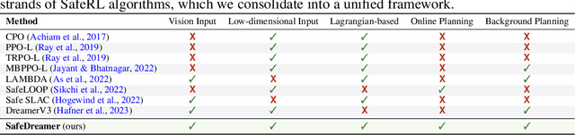 Figure 2 for Safe DreamerV3: Safe Reinforcement Learning with World Models