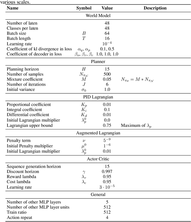 Figure 4 for Safe DreamerV3: Safe Reinforcement Learning with World Models