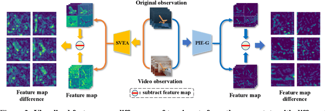 Figure 4 for Pre-Trained Image Encoder for Generalizable Visual Reinforcement Learning