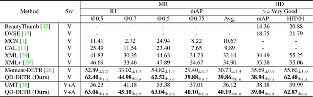 Figure 2 for Query-Dependent Video Representation for Moment Retrieval and Highlight Detection