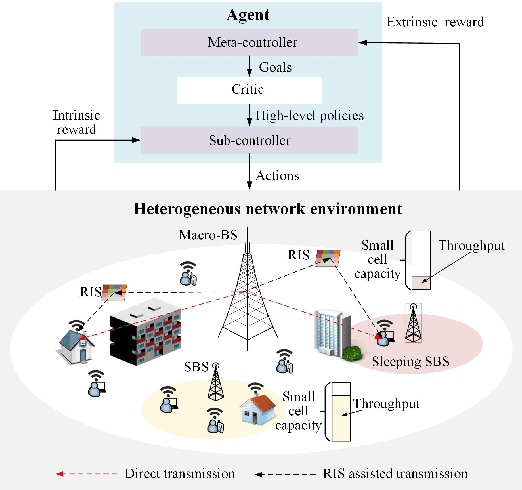Figure 1 for Hierarchical Reinforcement Learning for RIS-Assisted Energy-Efficient RAN