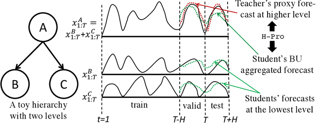 Figure 3 for Hierarchy-guided Model Selection for Time Series Forecasting