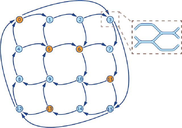 Figure 2 for Integrated Photonic Reservoir Computing with All-Optical Readout