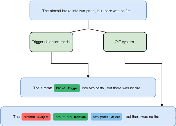 Figure 1 for Leveraging Open Information Extraction for Improving Few-Shot Trigger Detection Domain Transfer