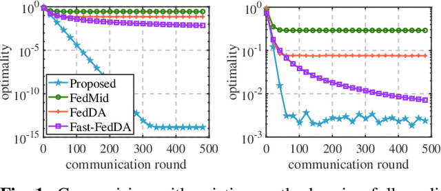 Figure 1 for Composite federated learning with heterogeneous data