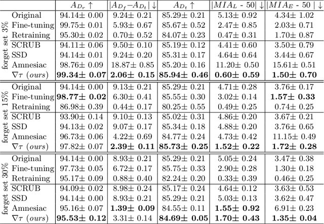 Figure 2 for $\nabla τ$: Gradient-based and Task-Agnostic machine Unlearning