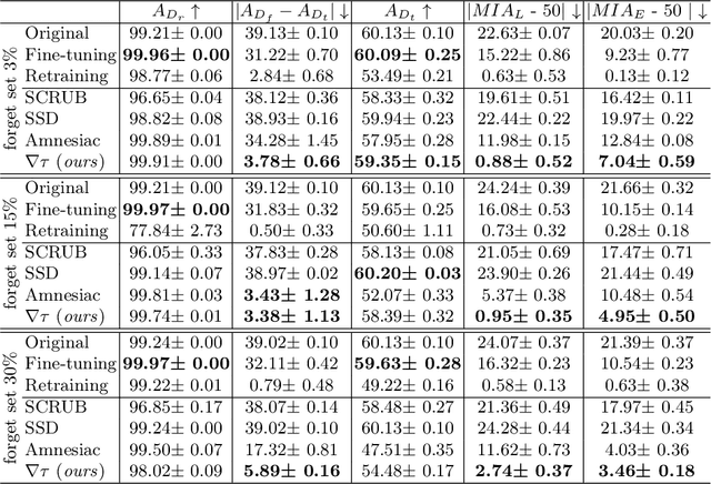 Figure 3 for $\nabla τ$: Gradient-based and Task-Agnostic machine Unlearning