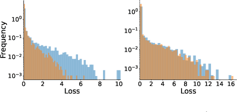 Figure 1 for $\nabla τ$: Gradient-based and Task-Agnostic machine Unlearning