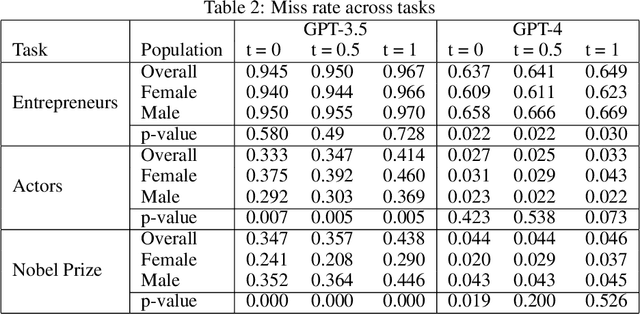 Figure 3 for Evaluating LLMs for Gender Disparities in Notable Persons