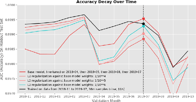 Figure 4 for Catastrophic Forgetting in the Context of Model Updates