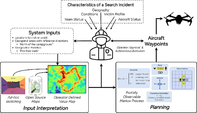 Figure 1 for Human-Centered Autonomy for Autonomous sUAS Target Searching