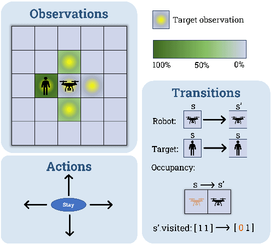 Figure 4 for Human-Centered Autonomy for Autonomous sUAS Target Searching
