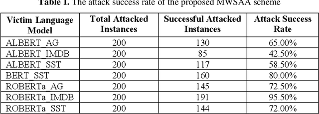 Figure 1 for A Modified Word Saliency-Based Adversarial Attack on Text Classification Models