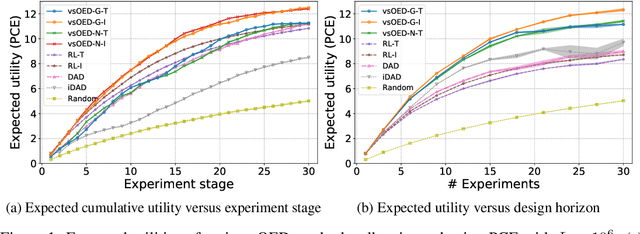 Figure 1 for Variational Sequential Optimal Experimental Design using Reinforcement Learning