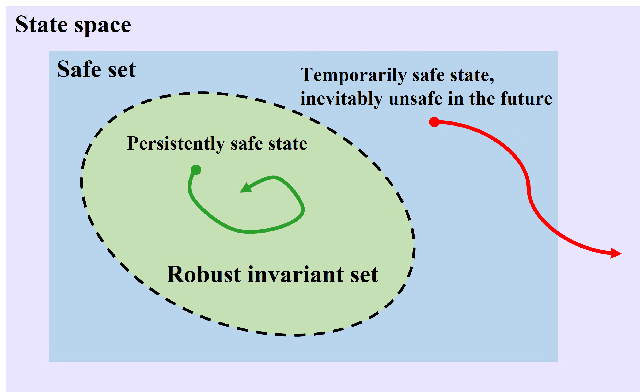 Figure 1 for Robust Safe Reinforcement Learning under Adversarial Disturbances