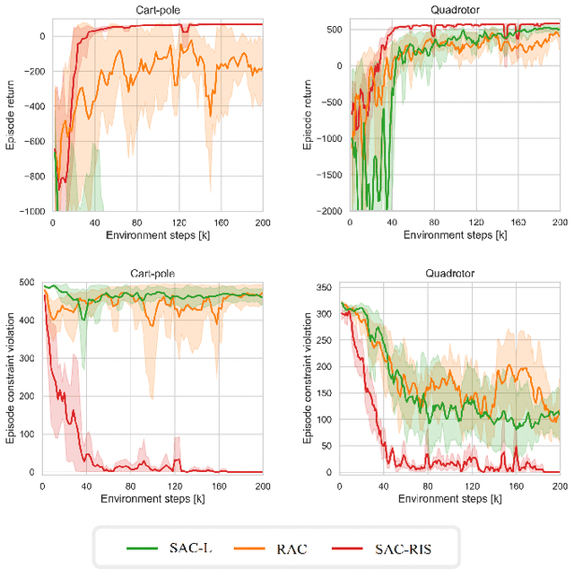 Figure 4 for Robust Safe Reinforcement Learning under Adversarial Disturbances