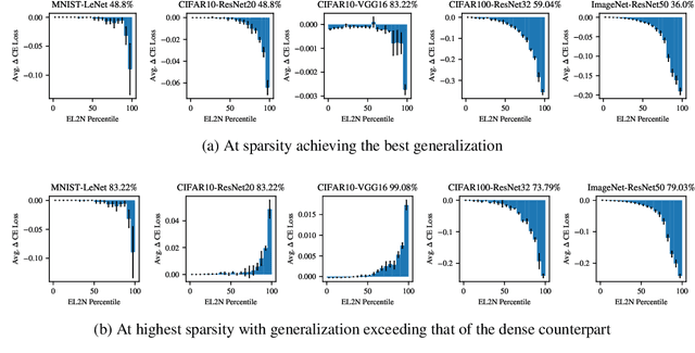 Figure 3 for Pruning's Effect on Generalization Through the Lens of Training and Regularization