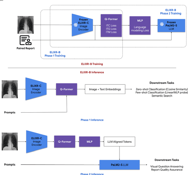 Figure 1 for ELIXR: Towards a general purpose X-ray artificial intelligence system through alignment of large language models and radiology vision encoders
