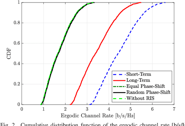 Figure 2 for RIS-Assisted Wireless Communications: Long-Term versus Short-Term Phase Shift Designs