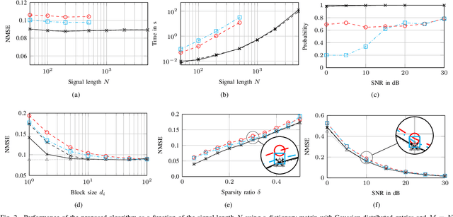 Figure 2 for Fast Variational Block-Sparse Bayesian Learning