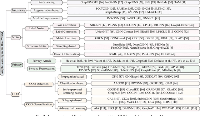 Figure 3 for A Survey of Graph Neural Networks in Real world: Imbalance, Noise, Privacy and OOD Challenges