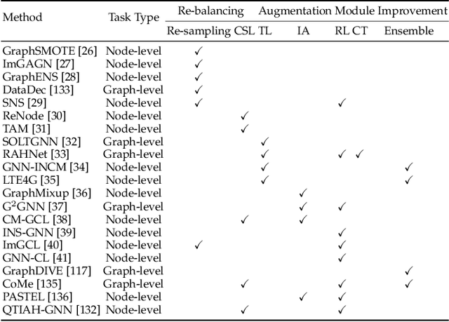 Figure 2 for A Survey of Graph Neural Networks in Real world: Imbalance, Noise, Privacy and OOD Challenges