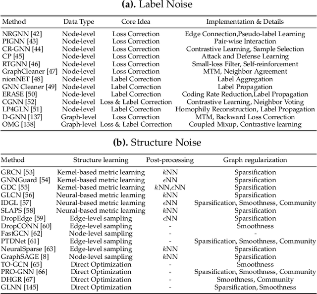 Figure 4 for A Survey of Graph Neural Networks in Real world: Imbalance, Noise, Privacy and OOD Challenges