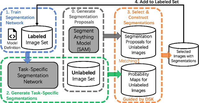 Figure 3 for SamDSK: Combining Segment Anything Model with Domain-Specific Knowledge for Semi-Supervised Learning in Medical Image Segmentation