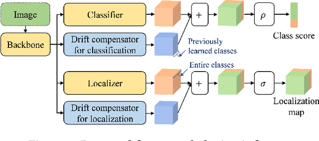Figure 3 for FDCNet: Feature Drift Compensation Network for Class-Incremental Weakly Supervised Object Localization