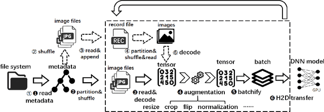 Figure 1 for Understand Data Preprocessing for Effective End-to-End Training of Deep Neural Networks