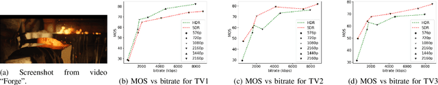 Figure 4 for HDR or SDR? A Subjective and Objective Study of Scaled and Compressed Videos