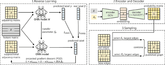 Figure 1 for GraphPub: Generation of Differential Privacy Graph with High Availability