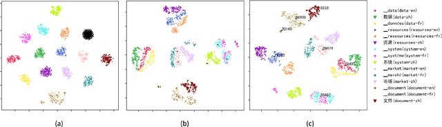 Figure 1 for Machine-Created Universal Language for Cross-lingual Transfer