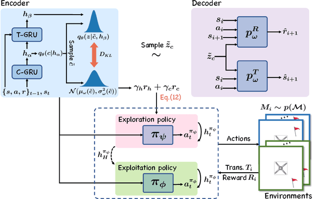 Figure 1 for Meta-Reinforcement Learning via Exploratory Task Clustering