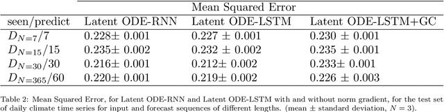 Figure 4 for Enhancing Continuous Time Series Modelling with a Latent ODE-LSTM Approach