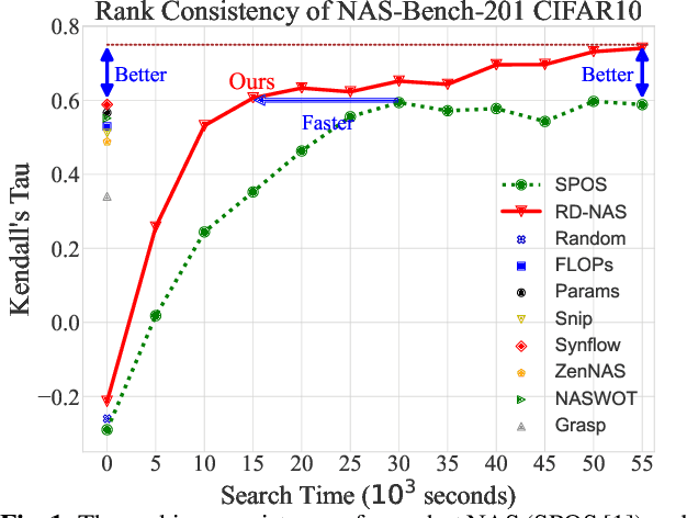 Figure 1 for RD-NAS: Enhancing One-shot Supernet Ranking Ability via Ranking Distillation from Zero-cost Proxies