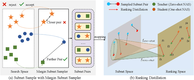 Figure 3 for RD-NAS: Enhancing One-shot Supernet Ranking Ability via Ranking Distillation from Zero-cost Proxies