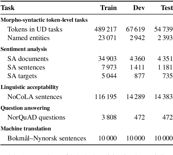 Figure 1 for NorBench -- A Benchmark for Norwegian Language Models