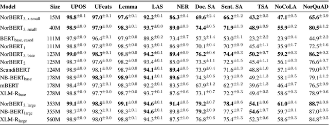 Figure 3 for NorBench -- A Benchmark for Norwegian Language Models