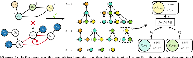 Figure 1 for Tractable Probabilistic Graph Representation Learning with Graph-Induced Sum-Product Networks