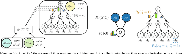 Figure 3 for Tractable Probabilistic Graph Representation Learning with Graph-Induced Sum-Product Networks