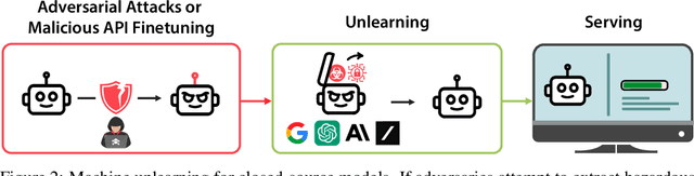 Figure 3 for The WMDP Benchmark: Measuring and Reducing Malicious Use With Unlearning