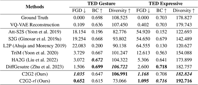 Figure 2 for C2G2: Controllable Co-speech Gesture Generation with Latent Diffusion Model