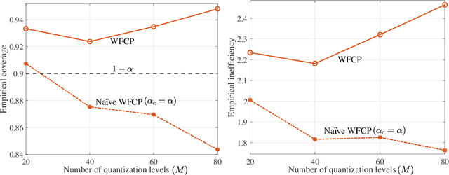 Figure 3 for Federated Inference with Reliable Uncertainty Quantification over Wireless Channels via Conformal Prediction