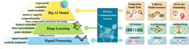 Figure 1 for Big AI Models for 6G Wireless Networks: Opportunities, Challenges, and Research Directions