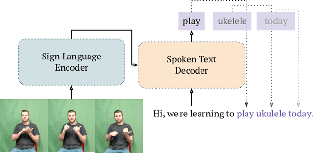 Figure 1 for Sign Language Translation from Instructional Videos